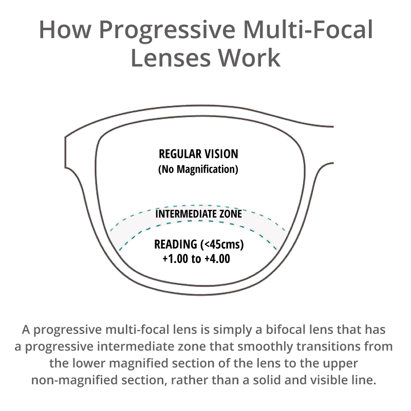 Multi-Focal Progressive Readers B009