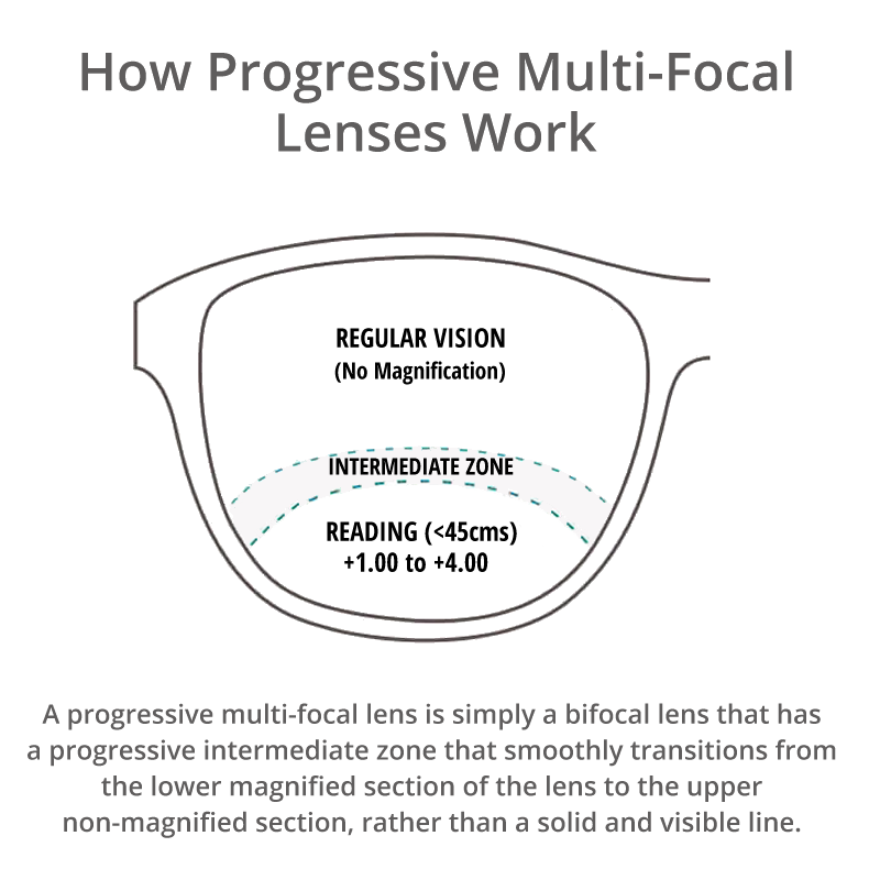 Multi-Focal Progressive Readers B012