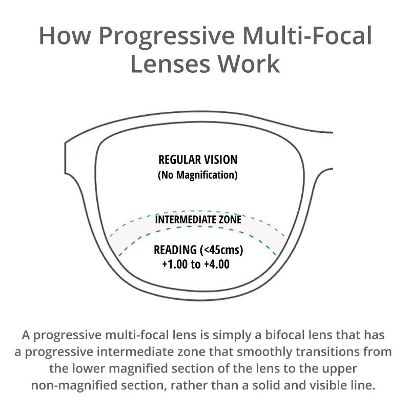 Multi-Focal Progressive Readers B008